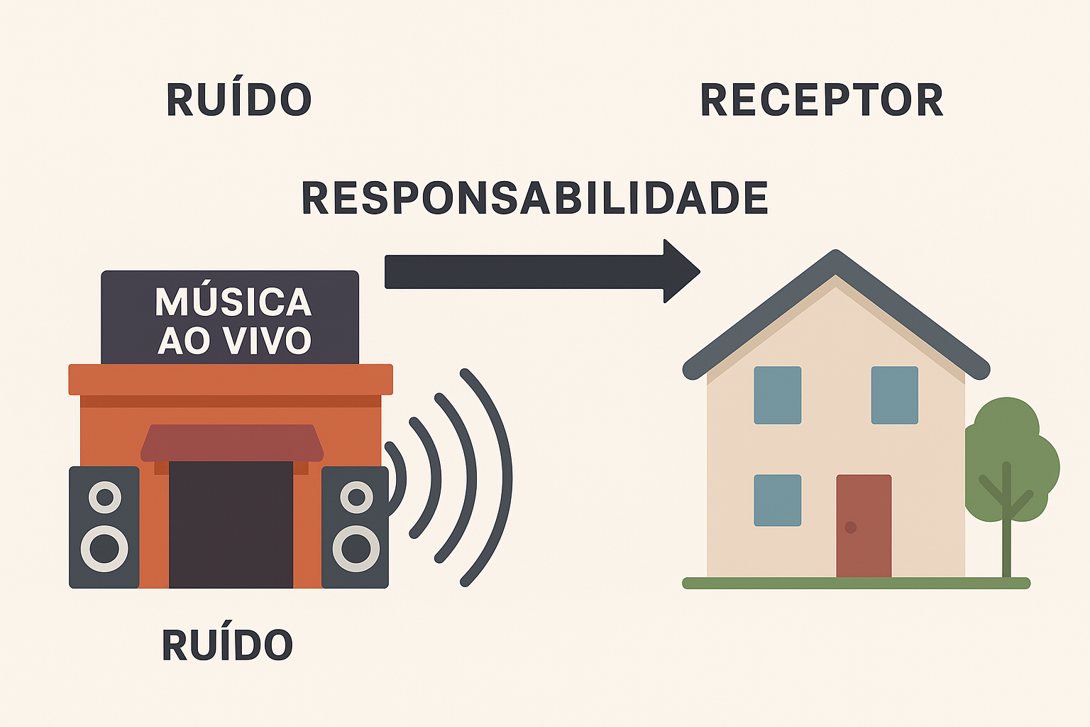 Laudos acústicos industriais que servem para decidir, responder e se defender.